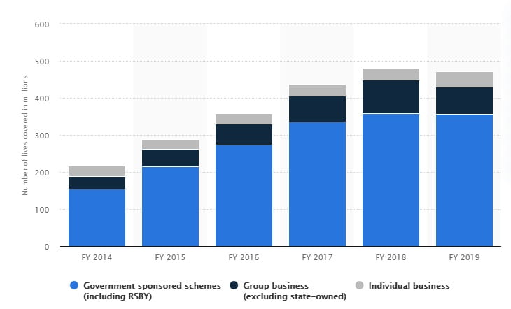 Health insurance graph of India