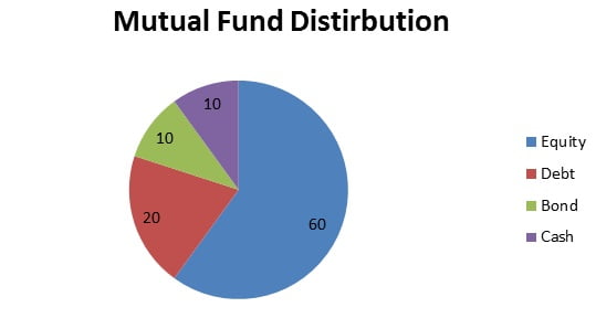 Mutual fund pie chart